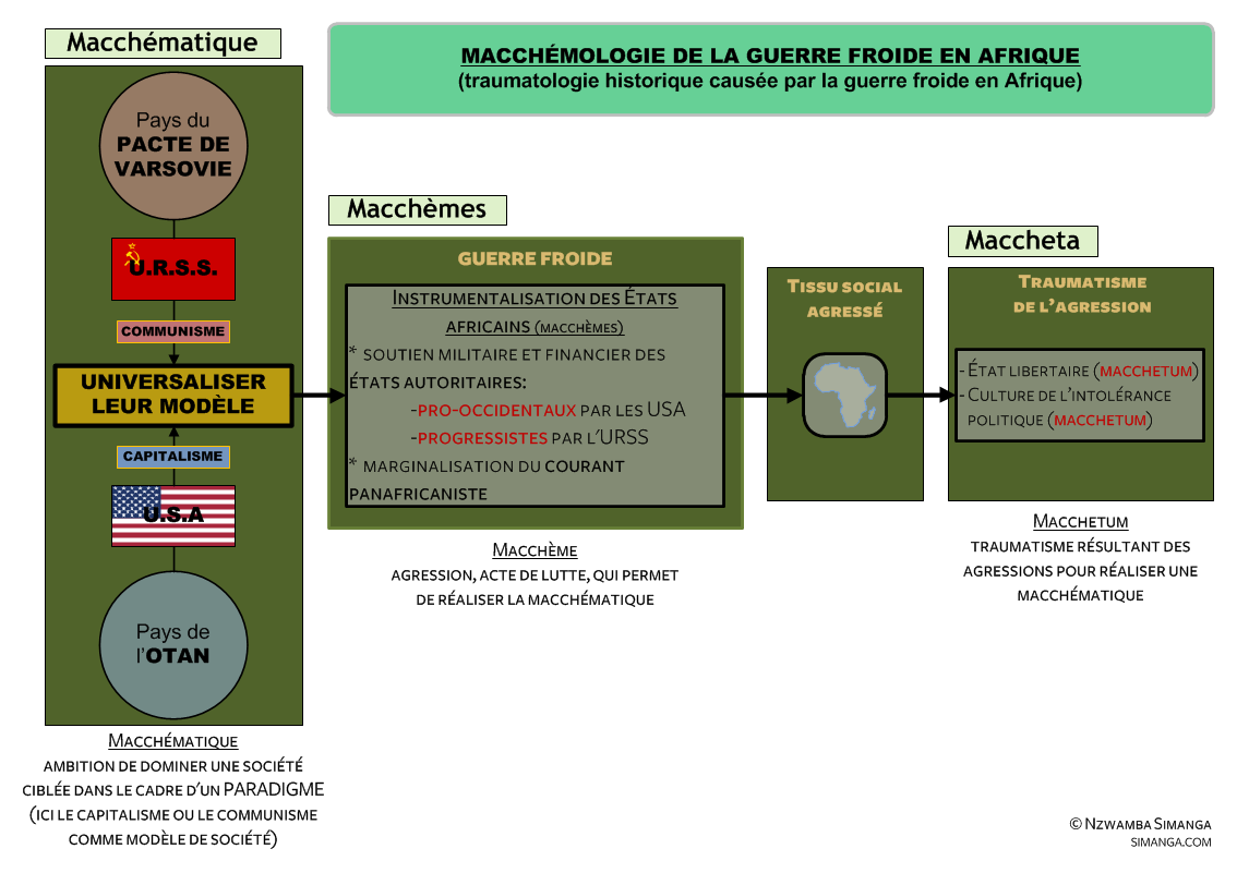 Traumatologie historique causée par la guerre froide en Afrique