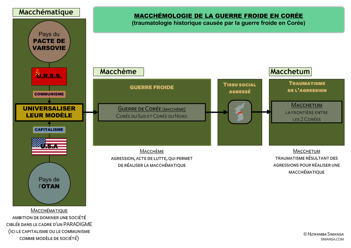 Traumatologie historique causée par la guerre froide en Corée
